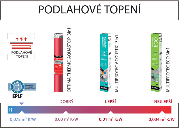 Podložky pod laminát a dřevěné podlahy - podlahové topení