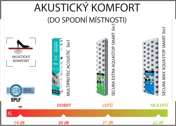 Podložka pod laminát a dřevěné podlahy -akusticky komfort do spodni mistnosti