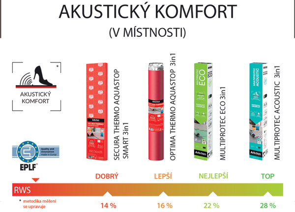 Podložka pod laminát a dřevěné podlahy -akusticky komfort v mistnosti