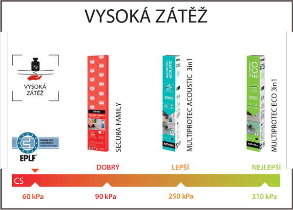 Podložky pod laminát a dřevěné podlahy ve vysoce zatěžovaných prostorech